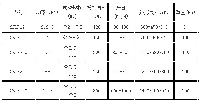 飼料顆粒造粒機參數